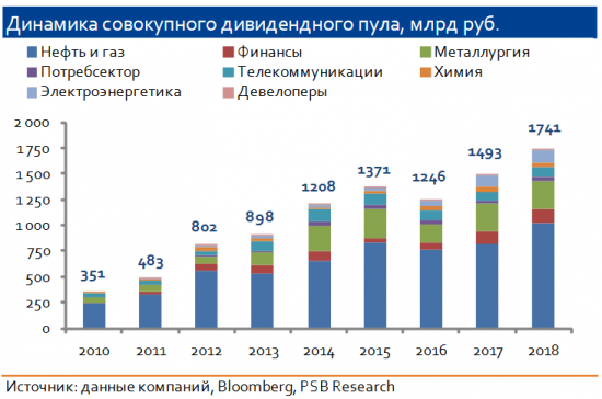 Оценка российского фондового рынка (слайды из репорта Промсвязьбанка)