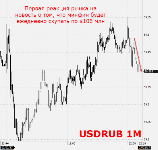 Минфин будет покупать 6,3 млрд руб ($106 млн) в день с 7 февраля по 6 марта