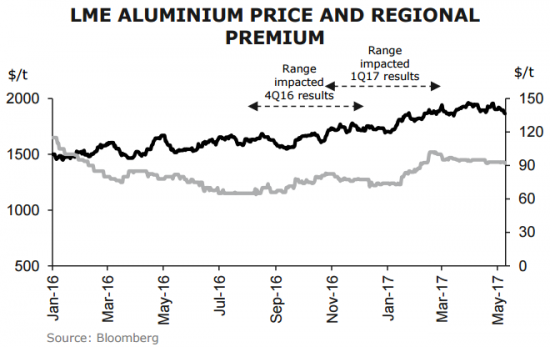 цена на алюминий и региональная премия