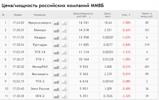 Онлайн рейтинг самых дорогих генерирующих компаний России на смартлабе!:)