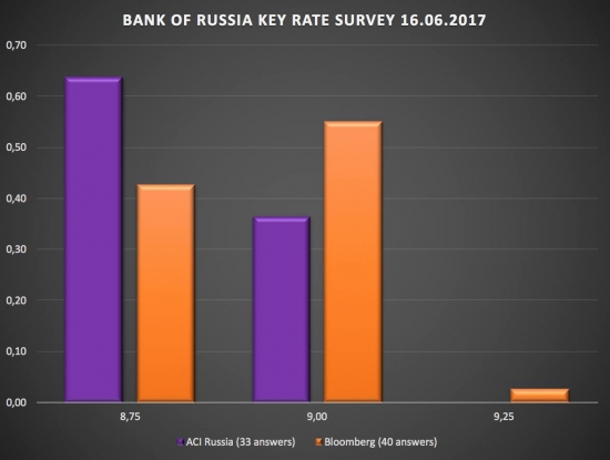 Процентная ставка Банка России сегодня