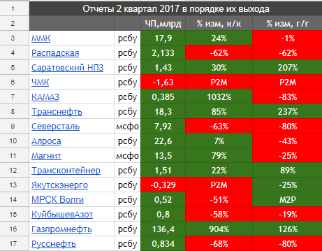 Отчеты российских компаний за 2 квартал
