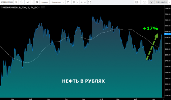 Нефть в рублях резко выросла (за июль - на 15%)