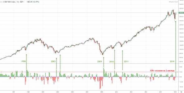 Анализируем статистику S&P500 при помощи Tradingview
