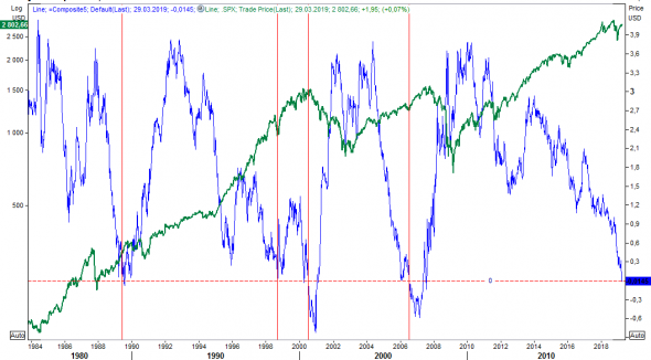Инверсия кривой доходности облигаций США и S&P500