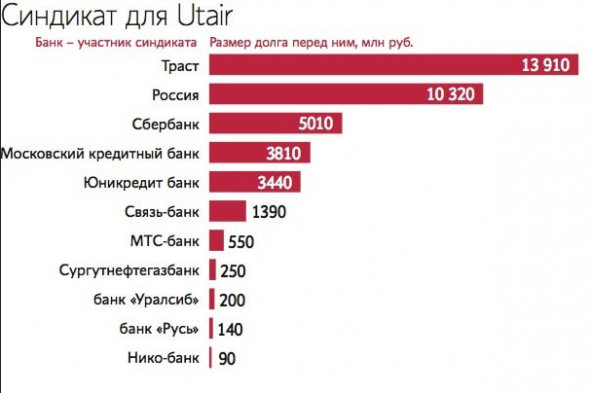Какие банки потеряют деньги, если придется списать долги Utair?