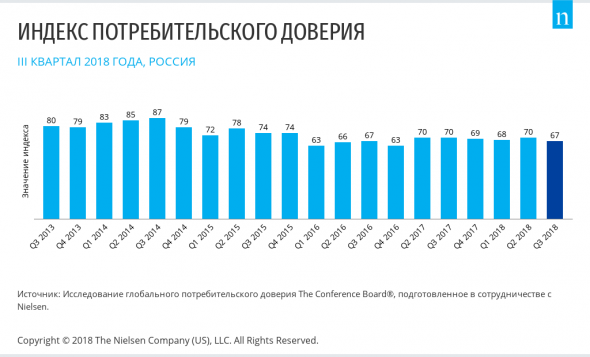 Индекс потребительского доверия Россия