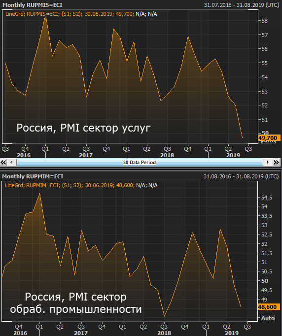 Индекс PMI России  на минимуме за 3,5 года