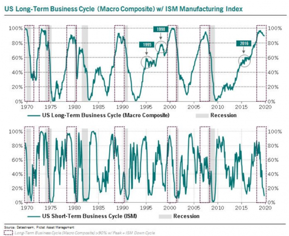 ISM хорошо предсказывает окончание длинного экономического цикла