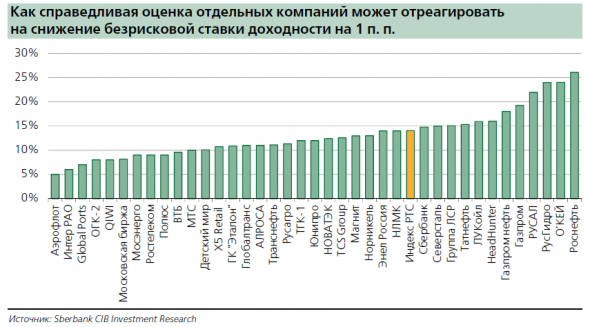 Интересный слайд от Sberbank CIB: влияние снижения ставки 100бп на оценку рос. акций