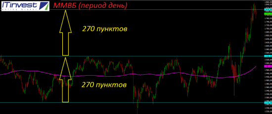 Российский фондовый рынок продолжает показывать слабость.