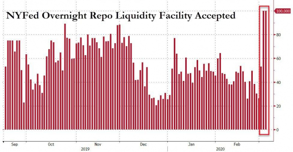 Нехватка ликвидности в США
