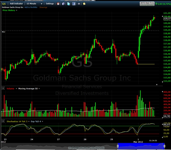 Goldman Suchs +4.7%