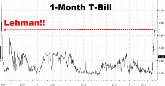 Panic: 1 Month Bill Yield Explodes, Prices At 0.35% Highest Since Lehman