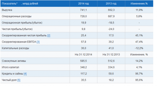 Группа «Интер РАО» опубликовала консолидированные финансовые результаты деятельности по МСФО за 2014 год