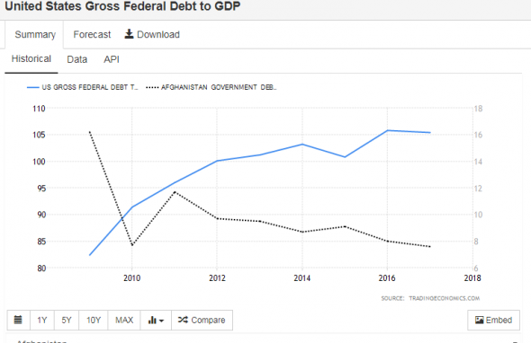 Либералам на заметку | Gross Federal Debt to GDP: United States vs Afghanistan
