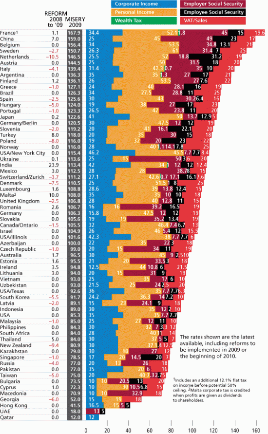 Диаграмма исследования Forbes по суммарной налоговой нагрузке в разных странах.
