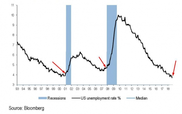Начало рецессии в США?
