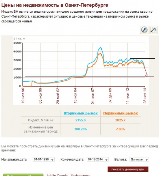 Недвижимость и рубль