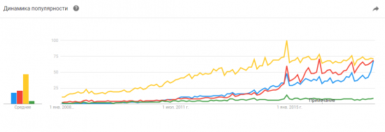 БОМП: Популярность запросов в Google