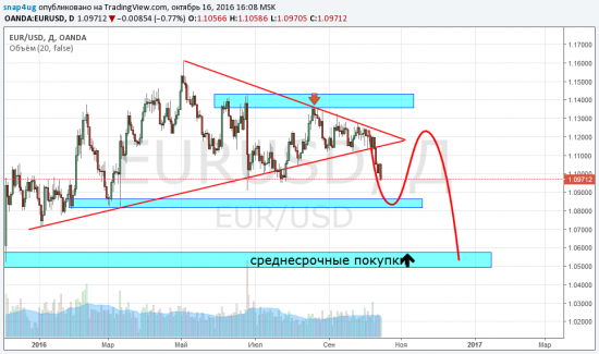 Евро  - отработка промежуточного прогноза + бонус DXY