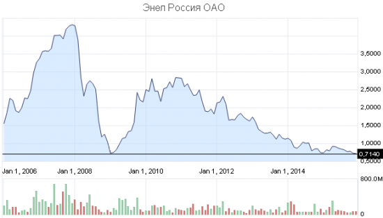 4 причины купить акции Энел Россия