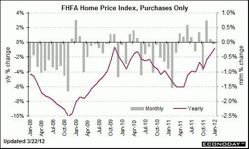 США. Индекс цен на жилье FHFA House Price Index вышел хуже ожиданий