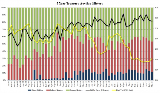 Результаты размещения 5-летних US Treasury Notes - доходности растут, спрос на минимуме с августа 2011 года