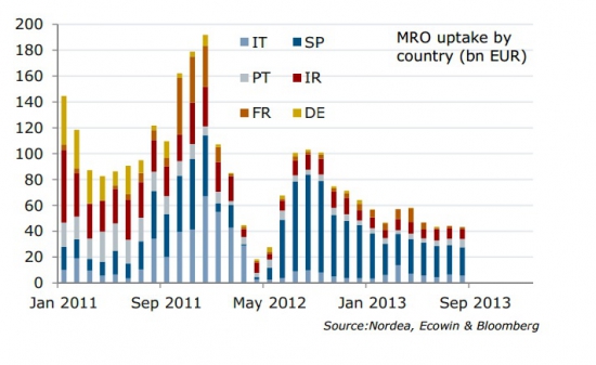 Процентные ставки ЕЦБ, избыточная ликвидность и новый LTRO