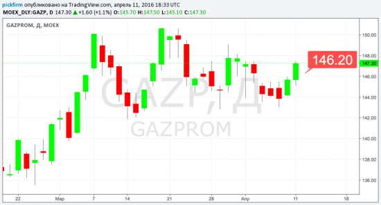 Газпром переставить стоп в без убыток& MMK закрыт +10%