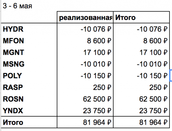 Закрыто большинство сделок. Реализованная прибыль +81 964р. Роснефть Магнит и Яндекс лидеры.