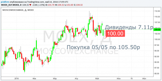 Держатели акций МосБиржи (MOEX) - и дивиденды и рост капитализации
