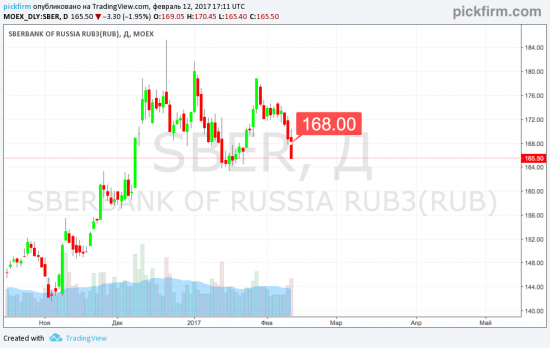 Лукойл, Сбербанк и Газпром - все в шортах.