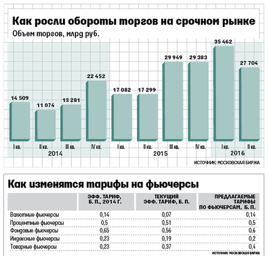 Московская биржа меняет систему тарифов на срочном рынке