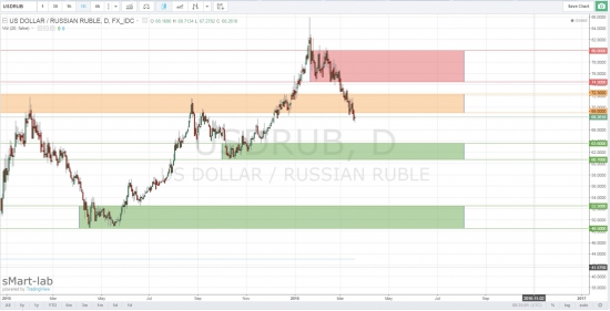 Нефть CL и рубль...