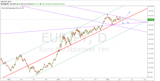 Пара евро/ йена по технике