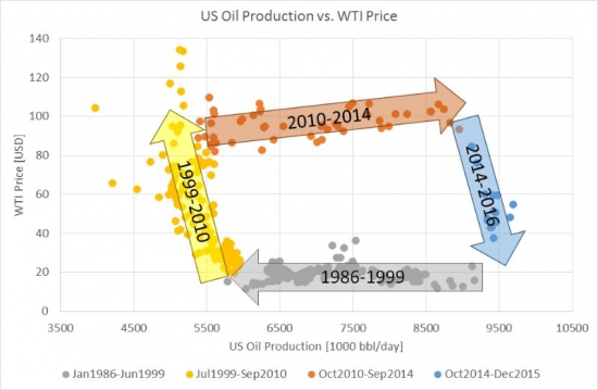 Круговорот нефтяных цен