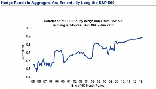 Альфа хедж-фондов достигла отрицательных значений