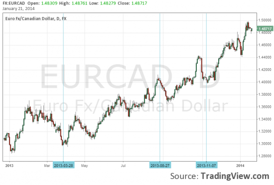 EUR/CAD