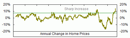 По поводу роста цен на недвижимость в США
