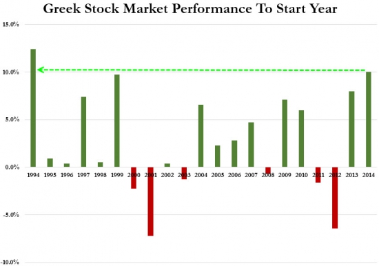 Фондовый рынок Греции. Лучший старт года с 1994г !