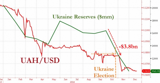 Нынешнее правительство Украины заплатило 4 ярда из резервов за переизбрание