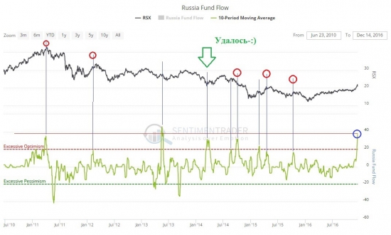 Данные по притокам на российский фондовый рынок