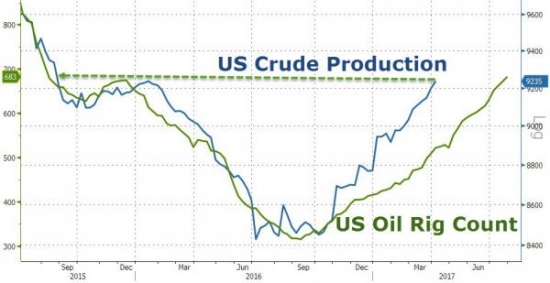 + 11. Количество нефтяных буровых установок в США достигло 2-летнего максимума.