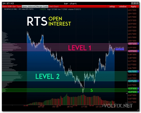 >>> RTS & USD/RUR ( ожидание )