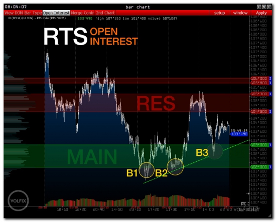 >>> Pre-market - RTS index
