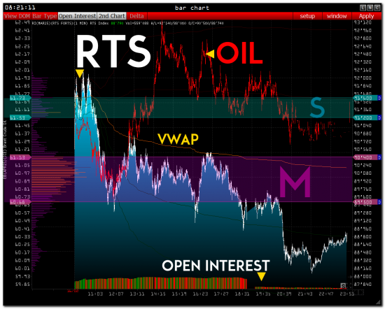 >>> RTS - PRE Market [ Usdrub_tom + Tick volume trades ]