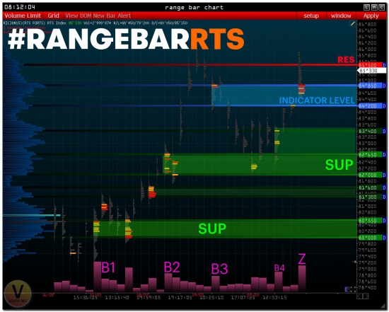 >>> RTS - PRE Market [ Range bar chart & Revers chart ]