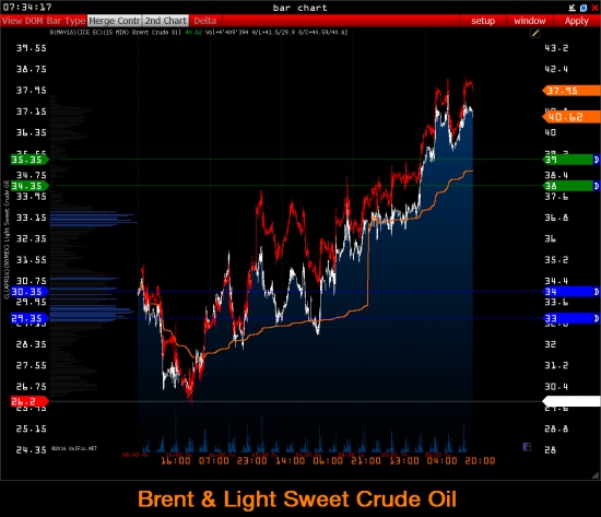 :::::: Brent & Light Sweet Crude Oil