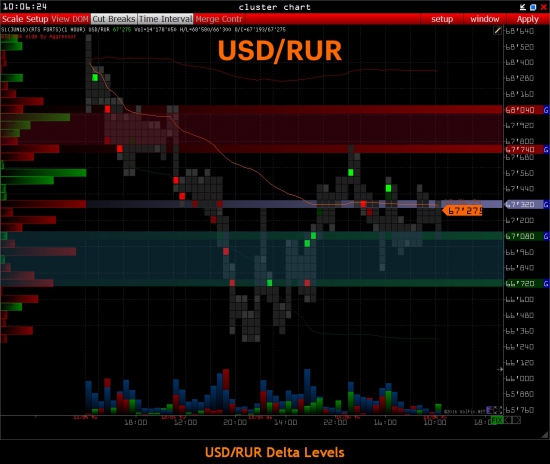 RTS & USD/RUR